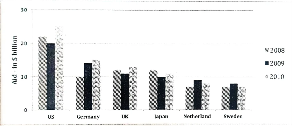 IELTS WRITING TASK 1 - BAR GRAPH