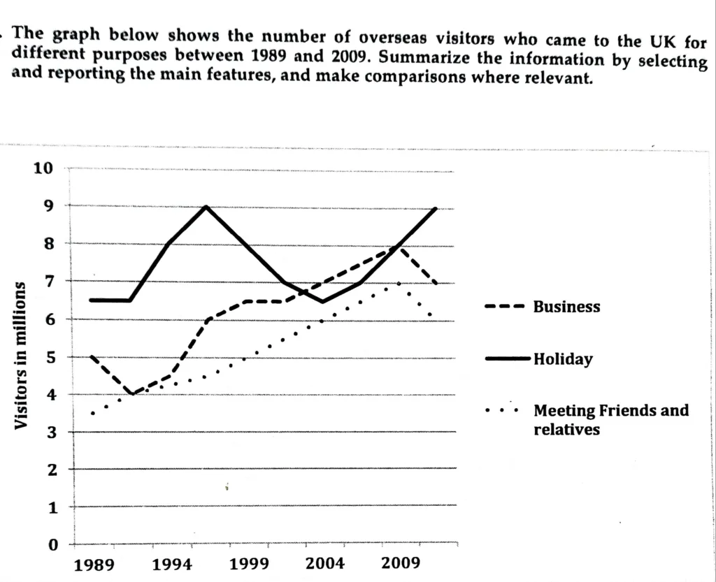IELTS WRITING TASK 1 - LINE GRAPH