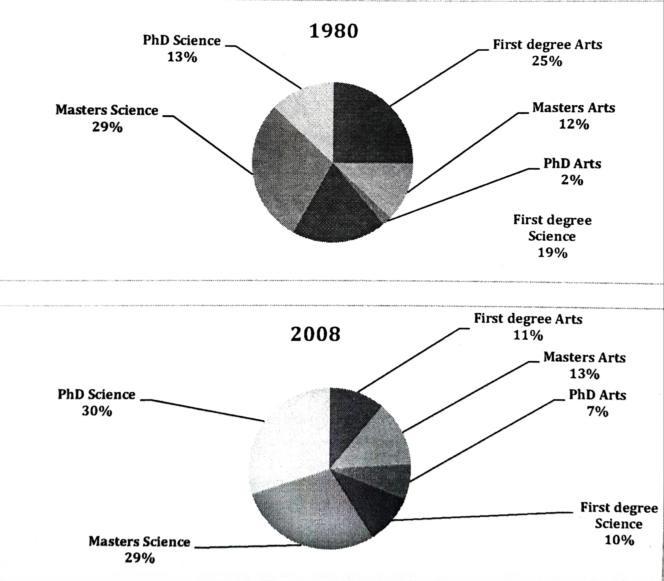 IELTS WRITING TASK 1 - PIE CHART