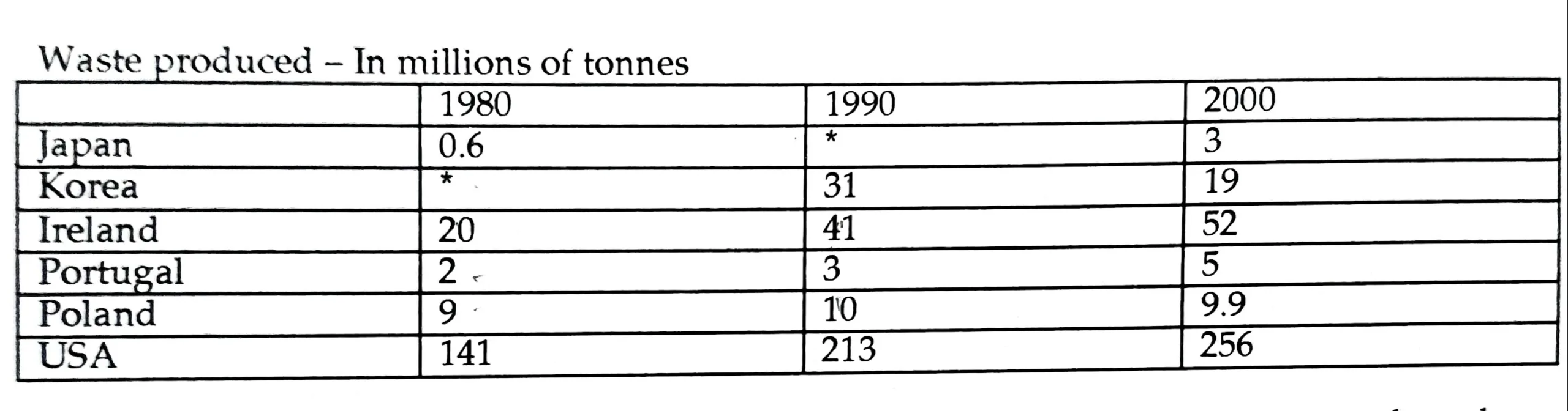 IELTS WRITING TASK 1 - TABLE