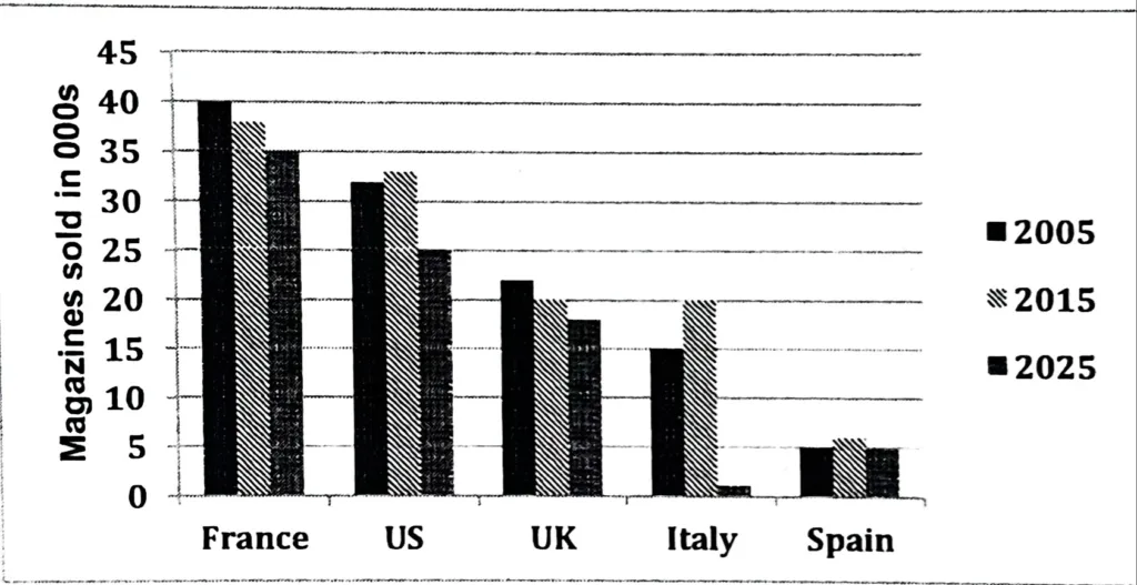 IELTS WRITING TASK 1 - BAR GRAPH