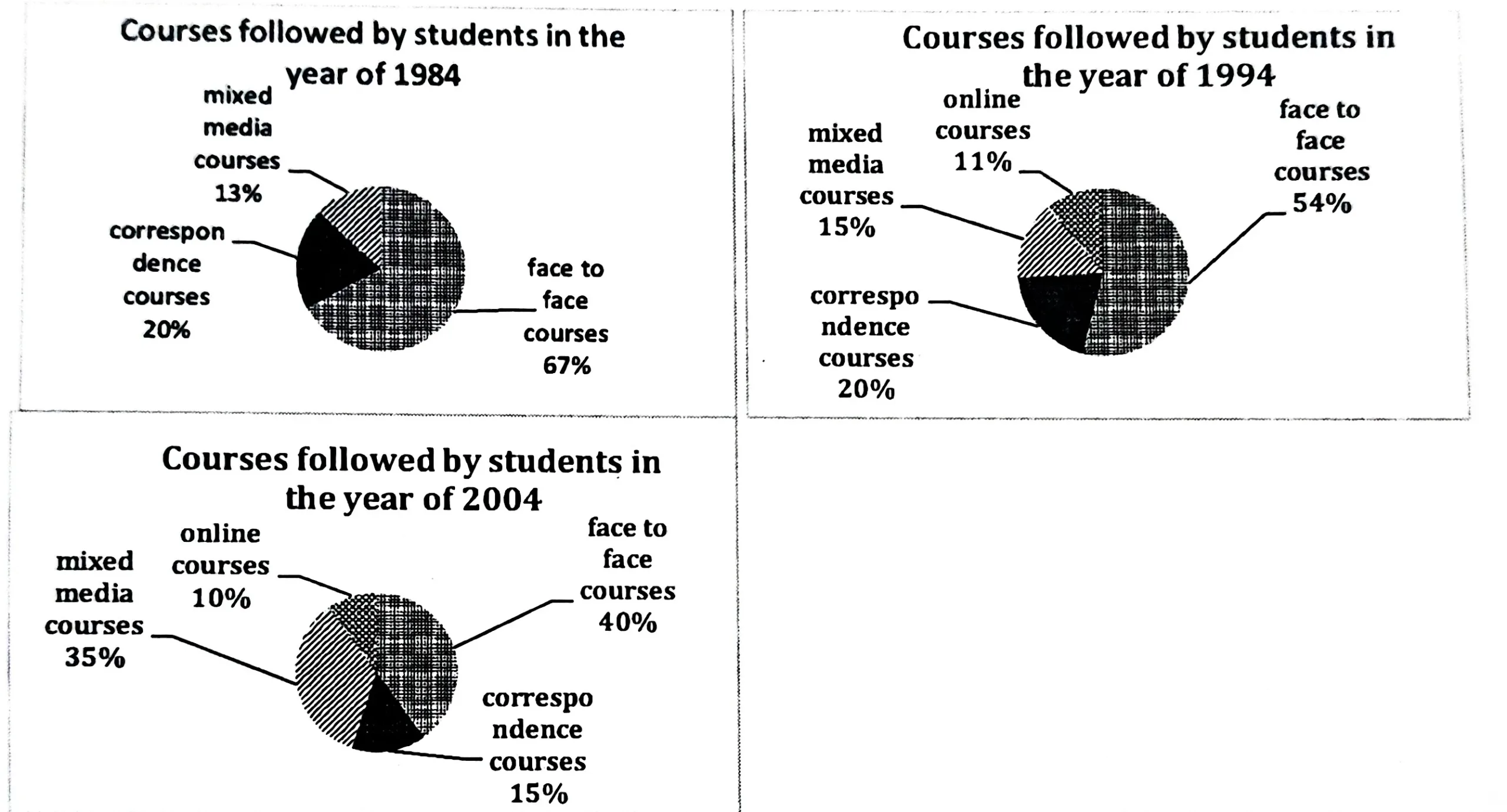 IELTS WRITING TASK 1 - PIE CHART