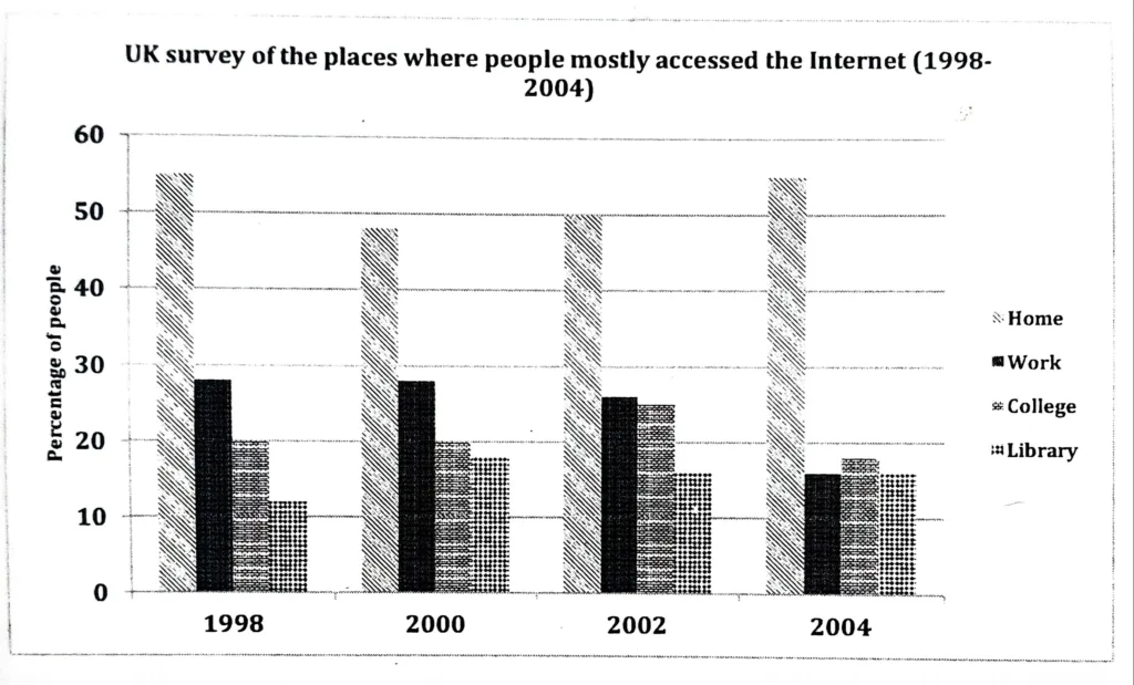 IELTS WRITING TASK 1 - BAR GRAPH