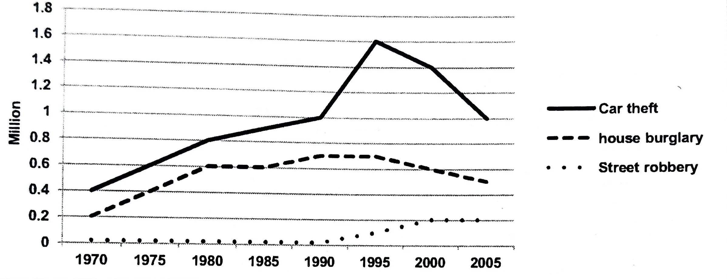 IELTS WRITING TASK 1 - LINE GRAPH