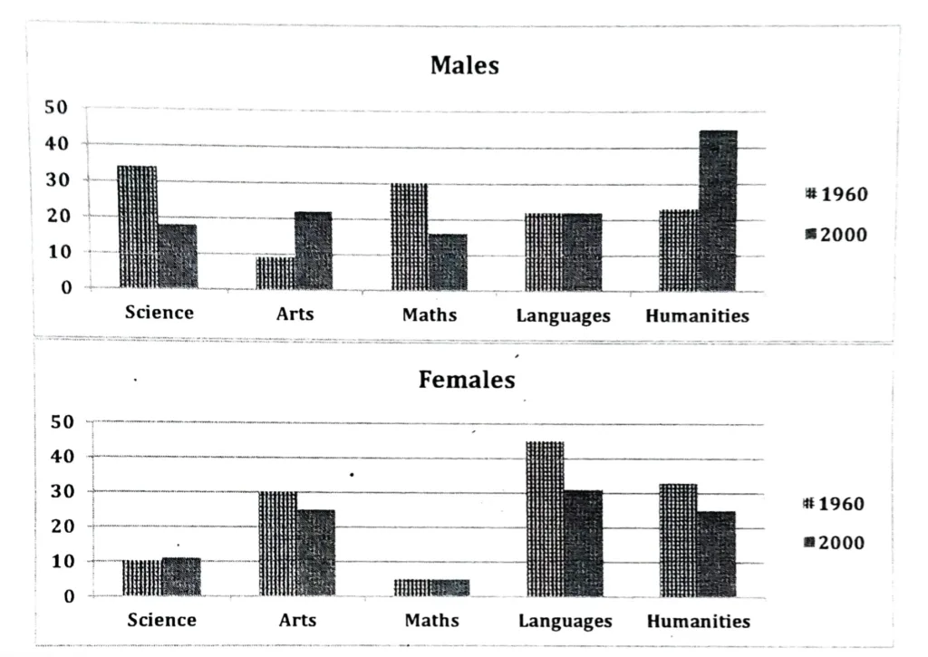 IELTS WRITING TASK 1 - BAR GRAPH