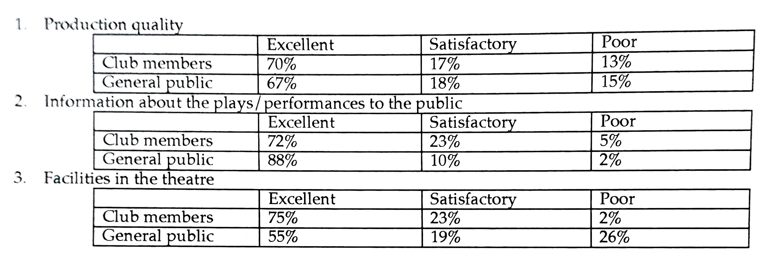 IELTS WRITING TASK 1 - TABLE