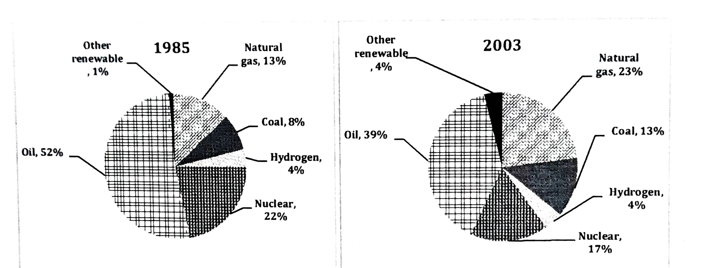 IELTS WRITING TASK 1 - PIE CHART