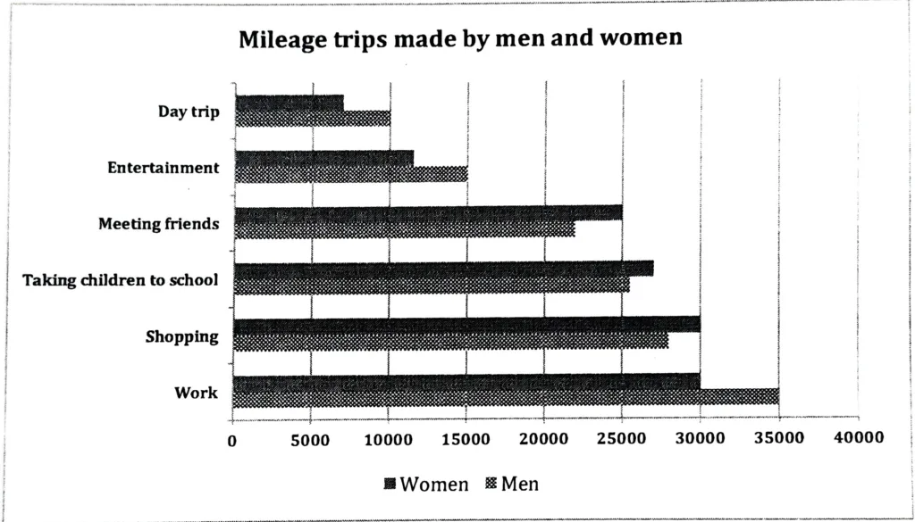 IELTS WRITING TASK 1 - BAR GRAPH