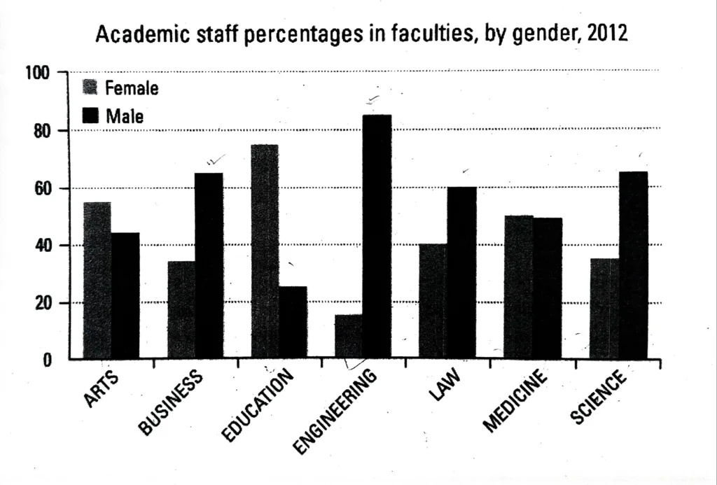 IELTS WRITING TASK 1 - BAR GRAPH