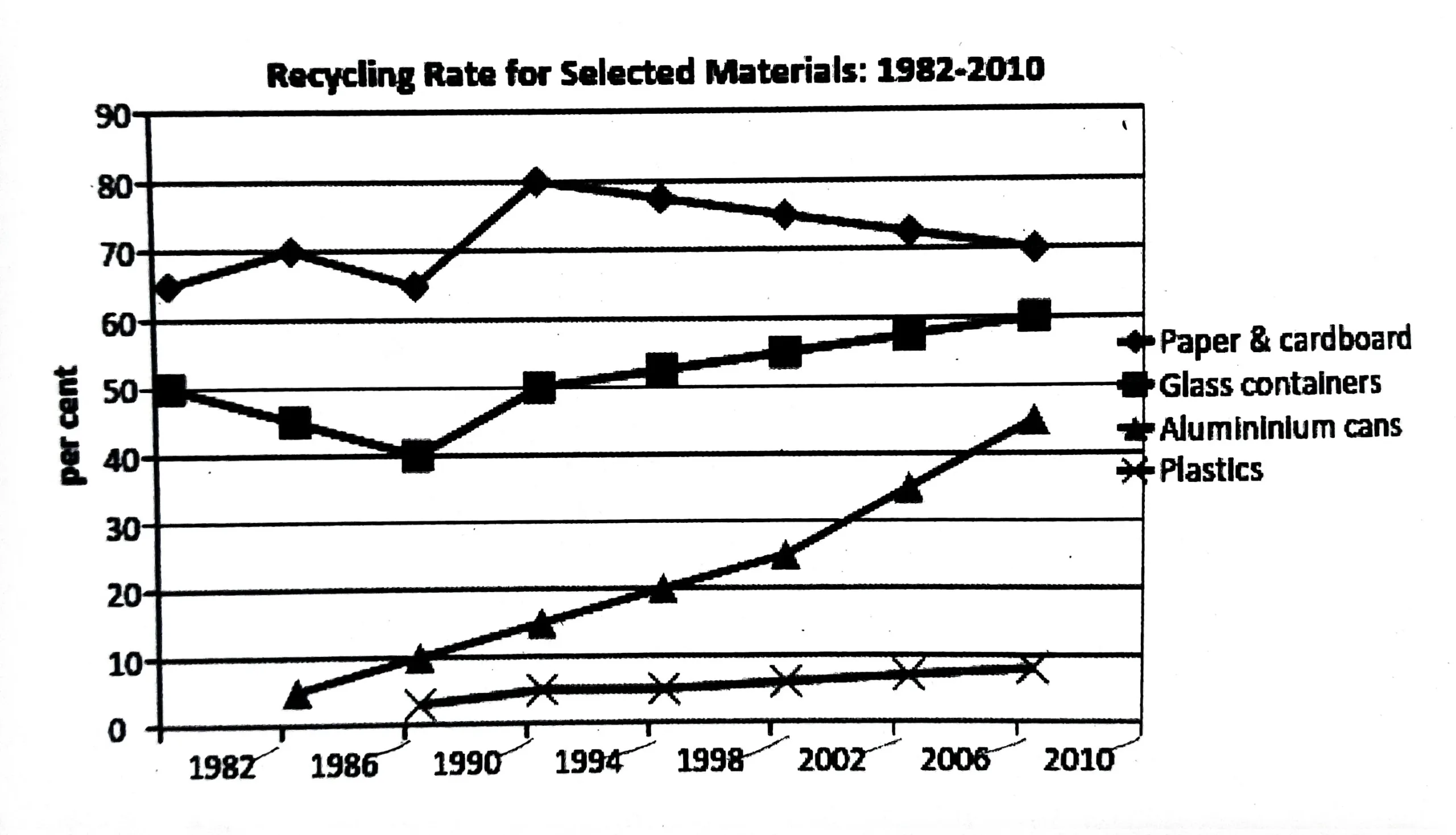 IELTS WRITING TASK 1 - LINE GRAPH