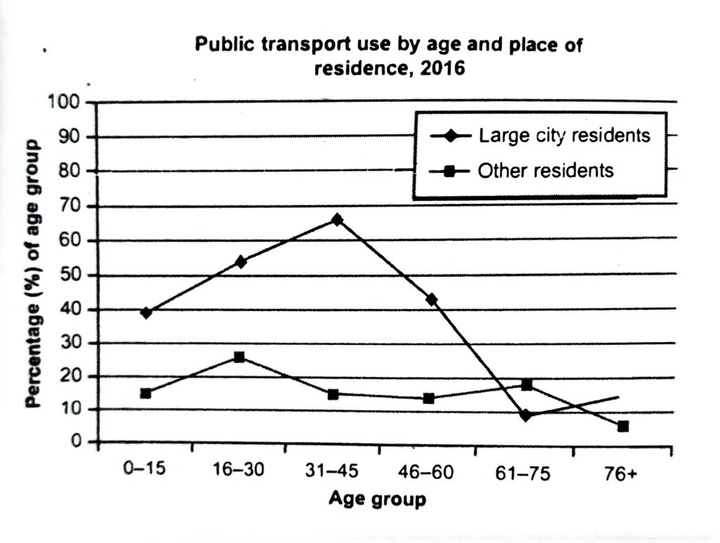 IELTS WRITING TASK 1 - LINE GRAPH